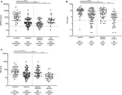 Biomarkers for the Discrimination of Acute Kawasaki Disease From Infections in Childhood